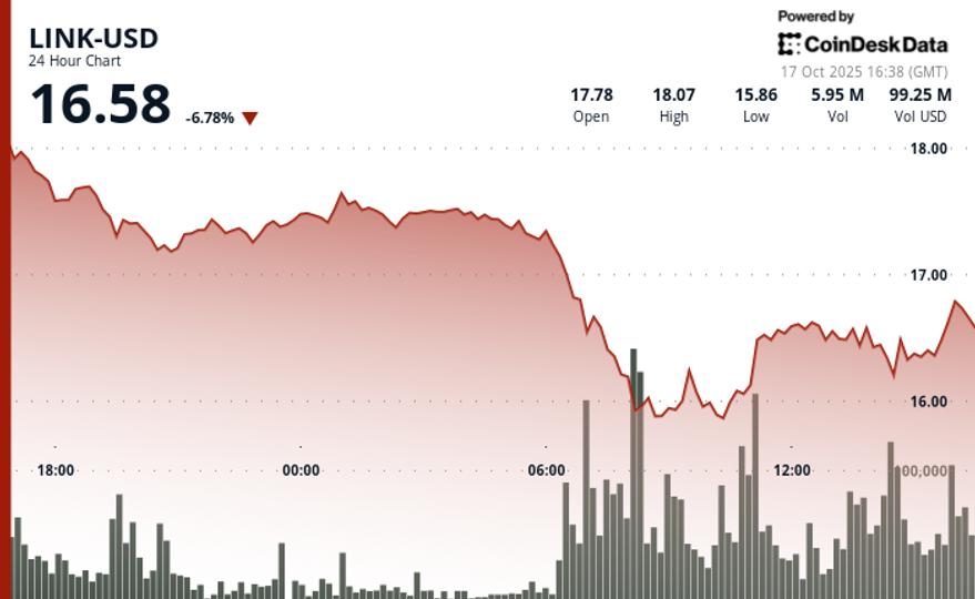 9% Drop Amid Crypto Selloff Despite Caliber's $2M Purchase