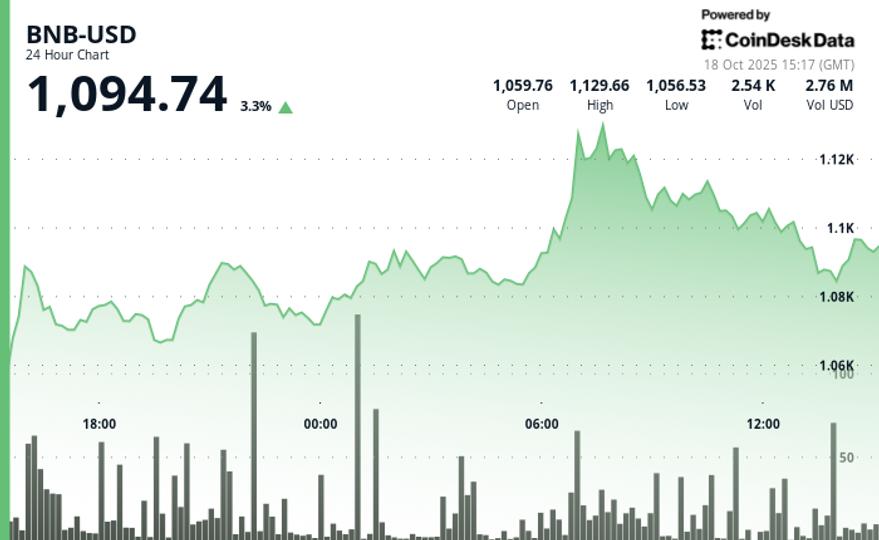 BNB Outperforms Wide Market on Growing RWA Adoption, Potential Coinbase Listing