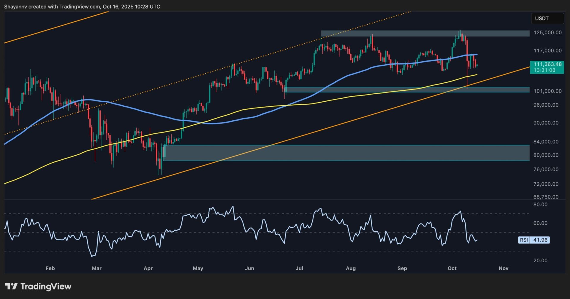 BTC at Risk of Bigger Correction if This Key Metric Stays Weak