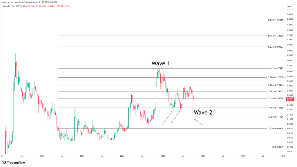 Dogecoin price analysis