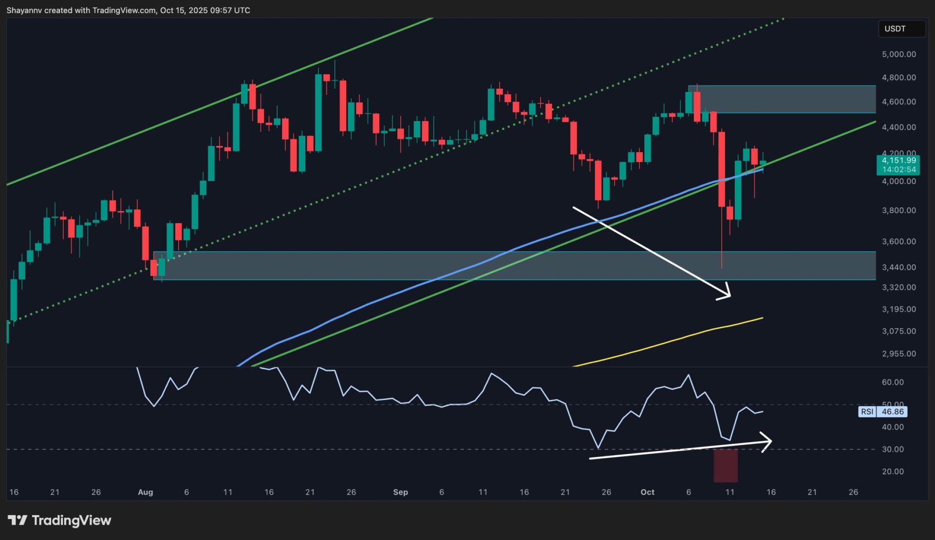 ETH Still in Danger Below Critical Resistance Levels
