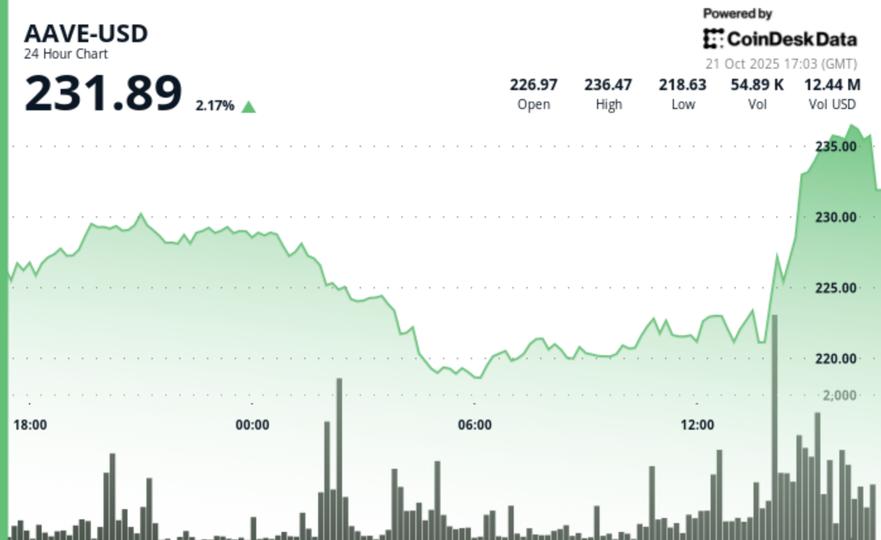 Gains 2.5% Confirming Double-Bottom Reversal