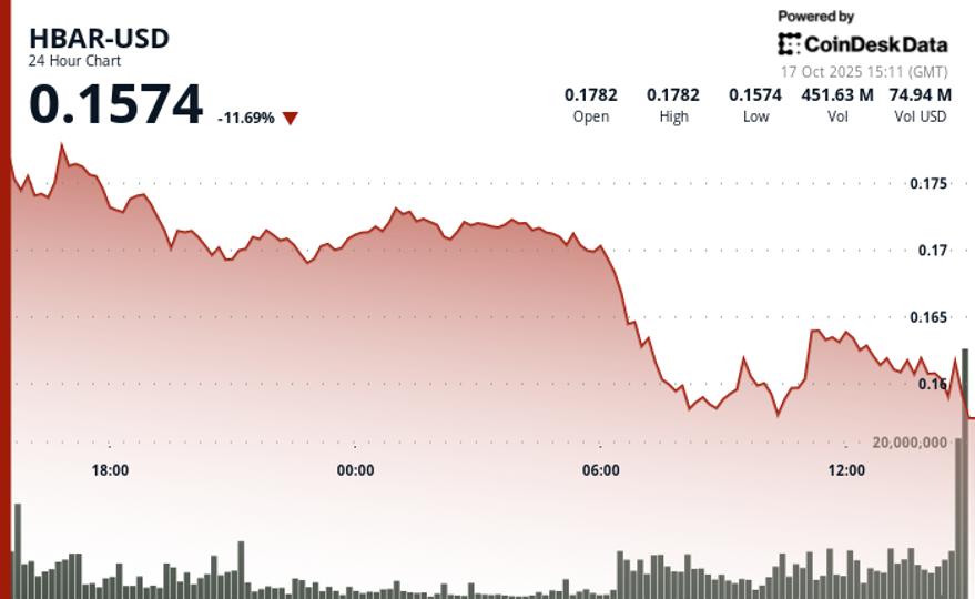 HBAR Slides 11% as Selling Pressure Deepens