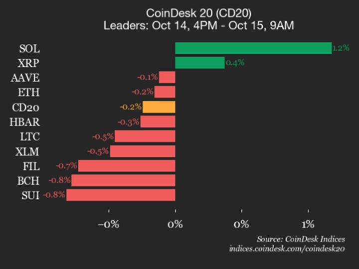 Internet Computer (ICP) Drops 3.5% as Index Declines