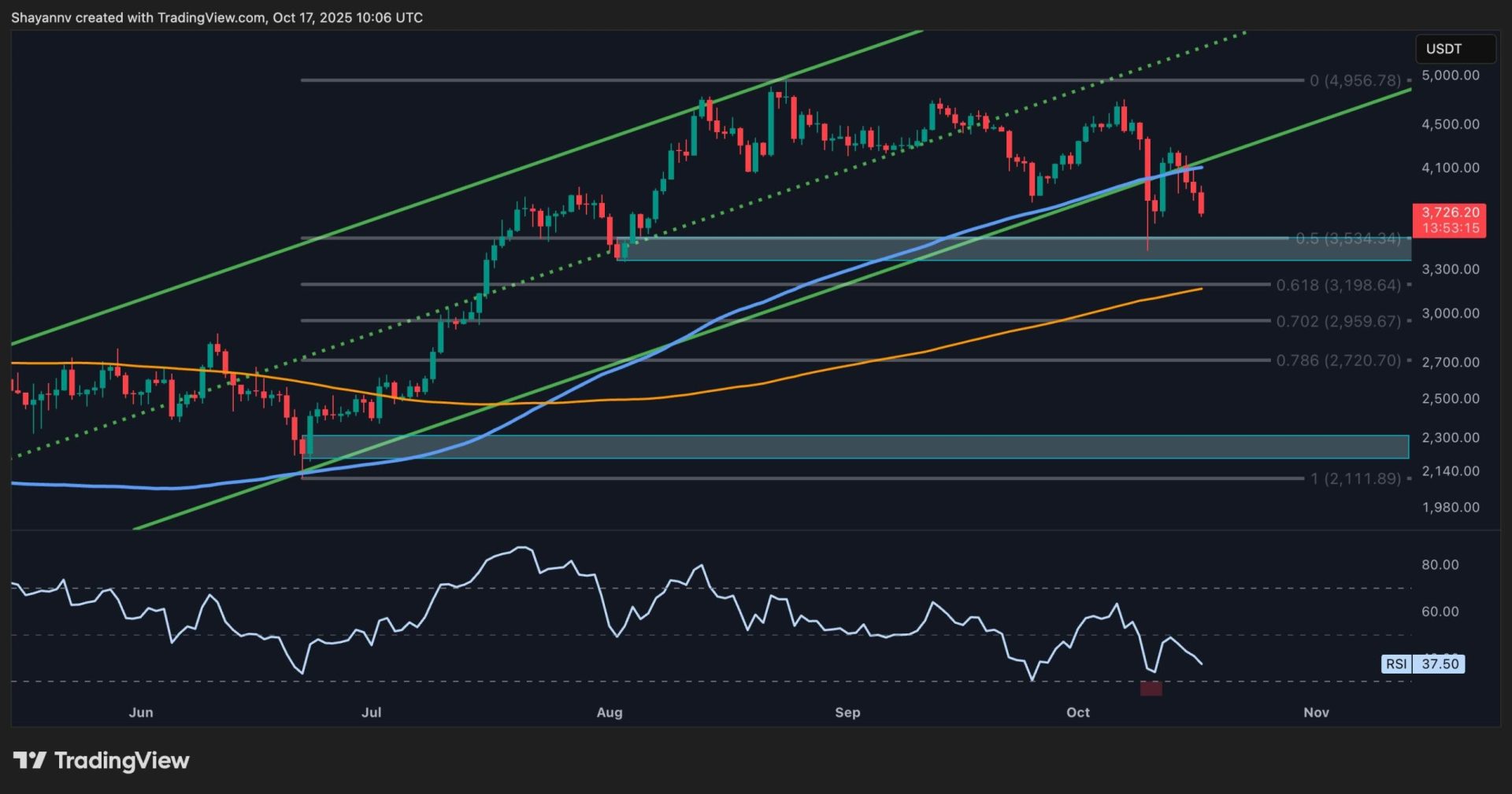 Is $3.5K Next for ETH After 13% Weekly Drop?