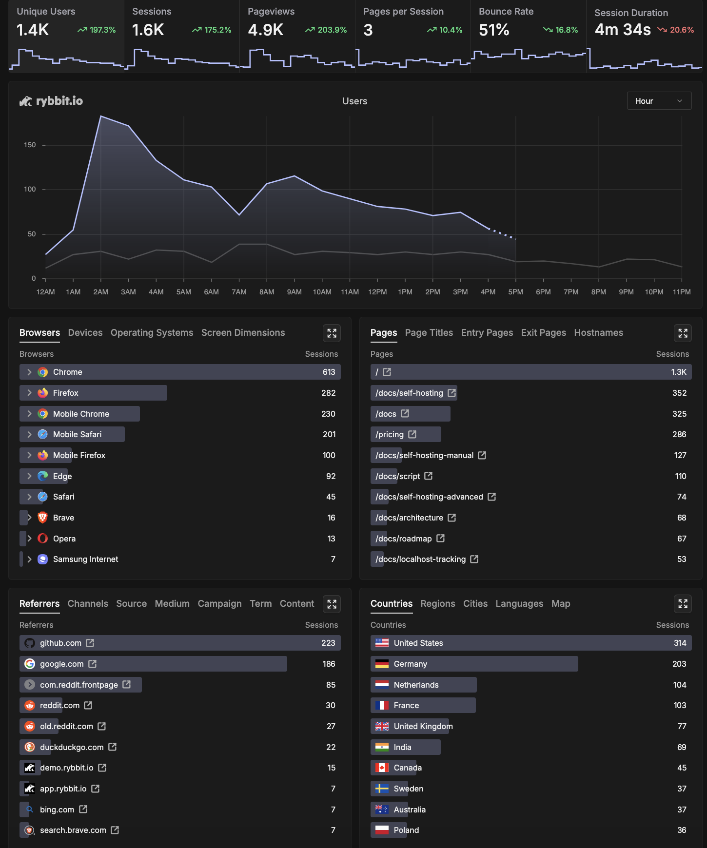 Rybbit: The Best Privacy-First Google Analytics Alternative