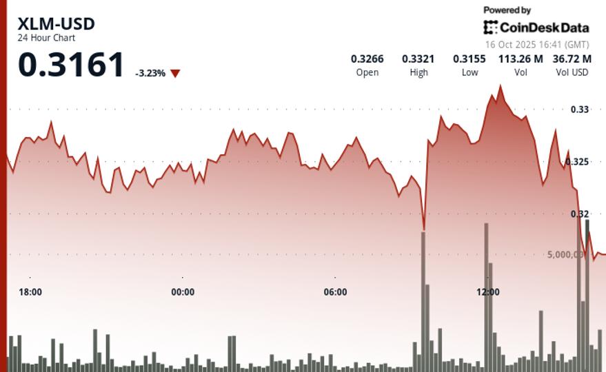 Stellar Slides Late as Volatility Returns Despite Institutional Milestone