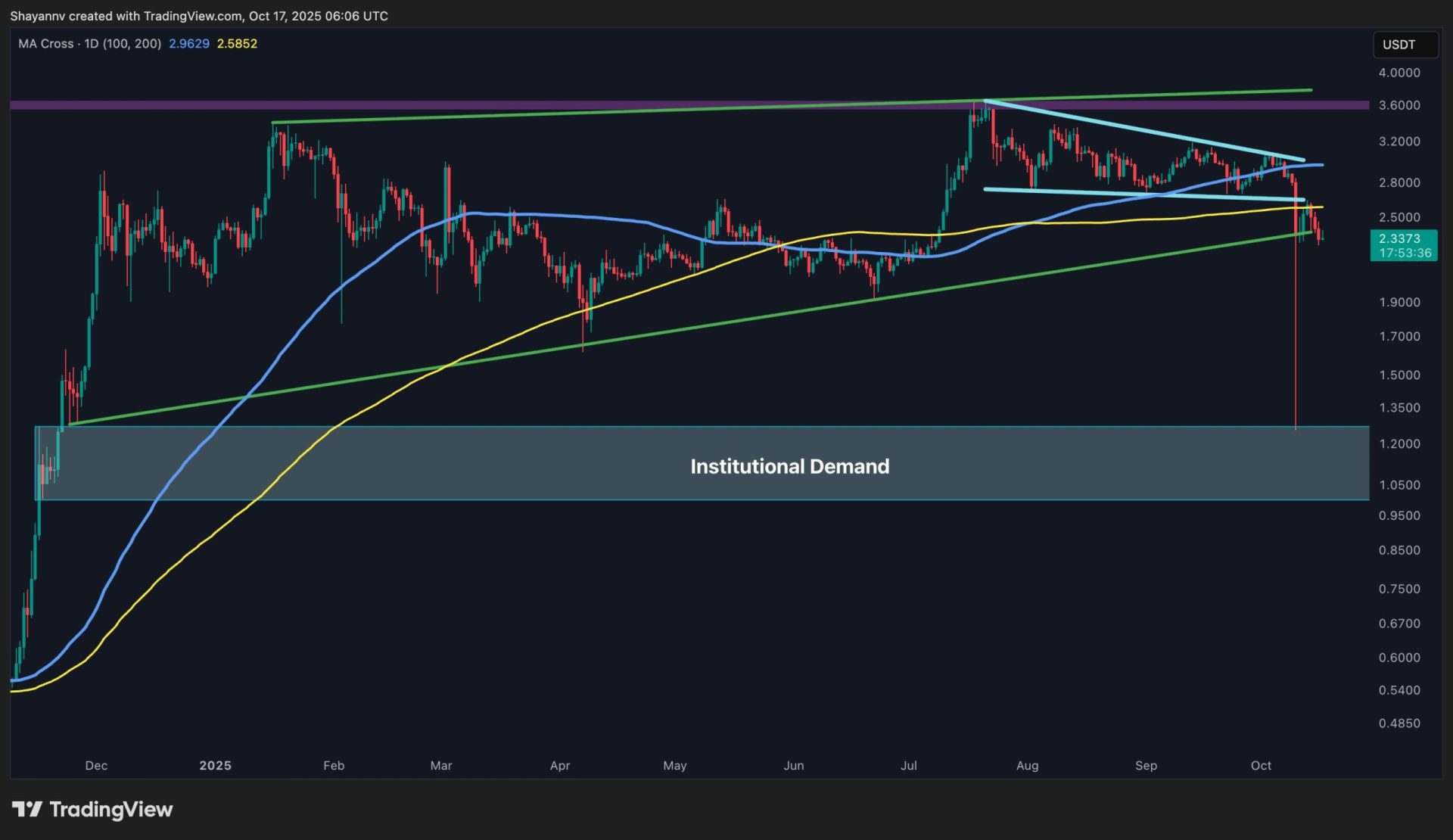 Where Is XRP's Low After 22% Weekly Drop?