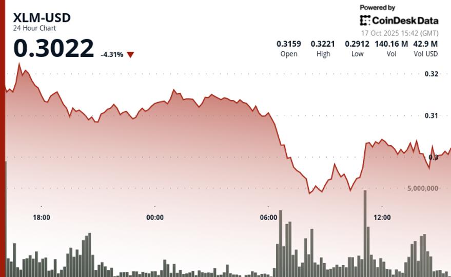 XLM Down 6% Amid Heavy Sell Pressure