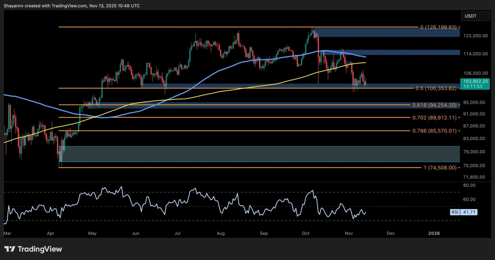 BTC Is Entering a Critical Phase as Bearish Momentum Builds