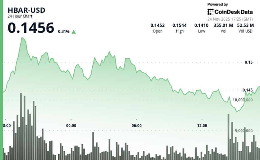 HBAR Gains 2.4% to $0.144 as Axelar Integration Drives Cross-Chain Expansion