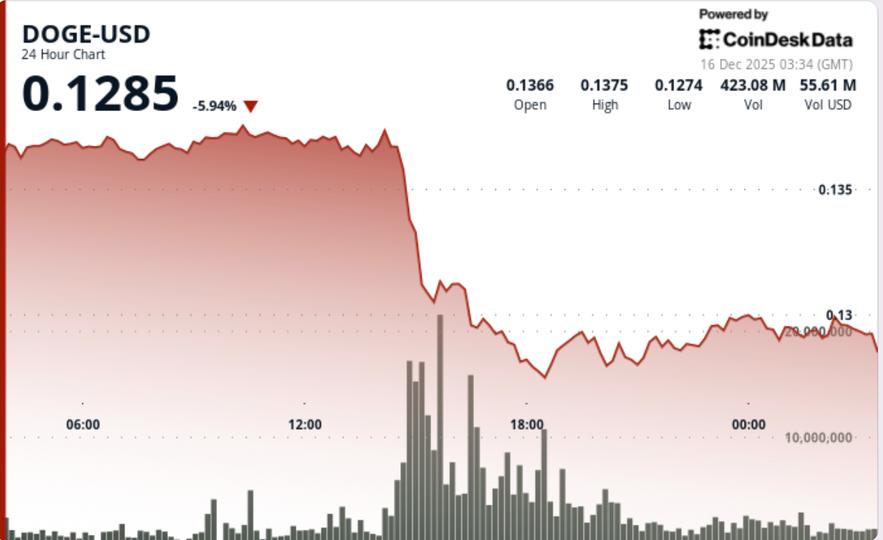Dogecoin plunge below $0.13 is drawing institutional attention