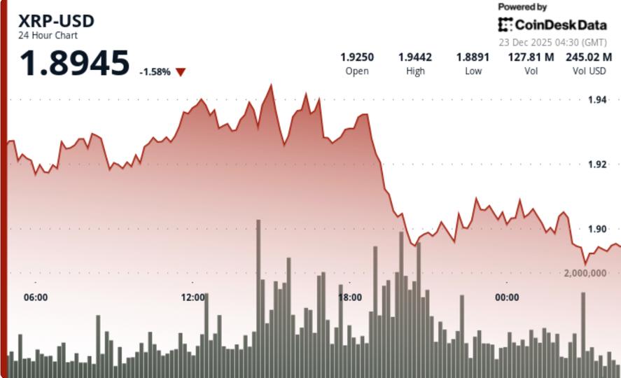 struggles near $1.90 as mixed technical signals emerge