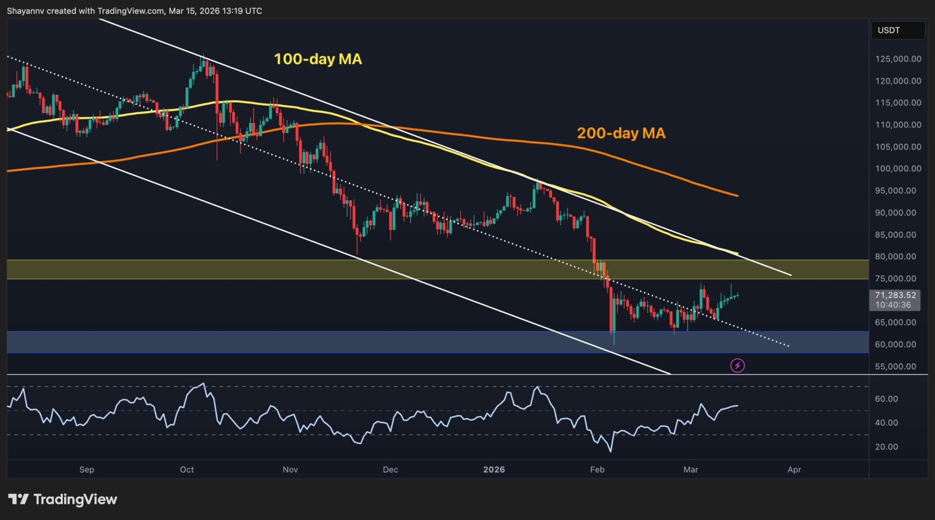 Is This BTC's Calm Before the Major Storm?