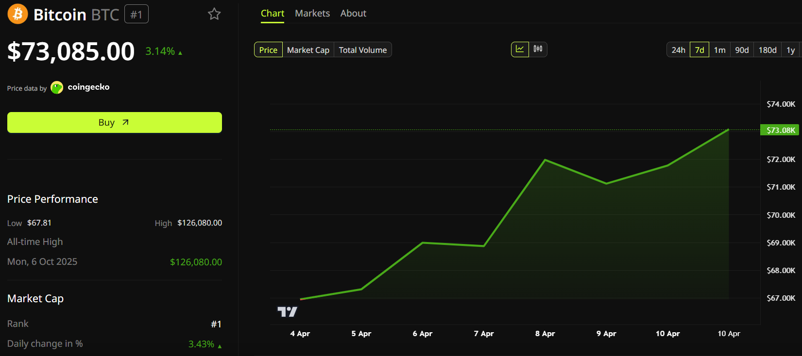Bitcoin (BTC) Price Performance