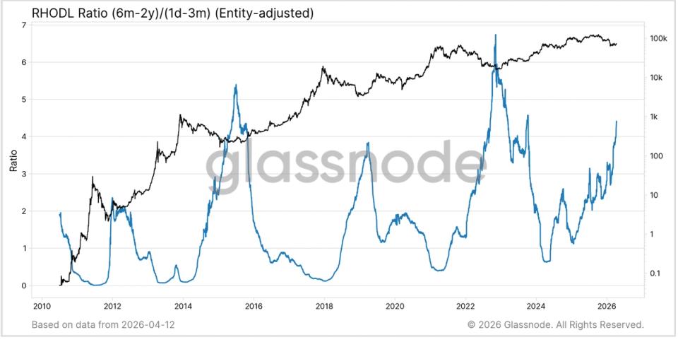 Bitcoin’s (BTC) 50% drawdown may have marked a bottom as on-chain signals turn bullish