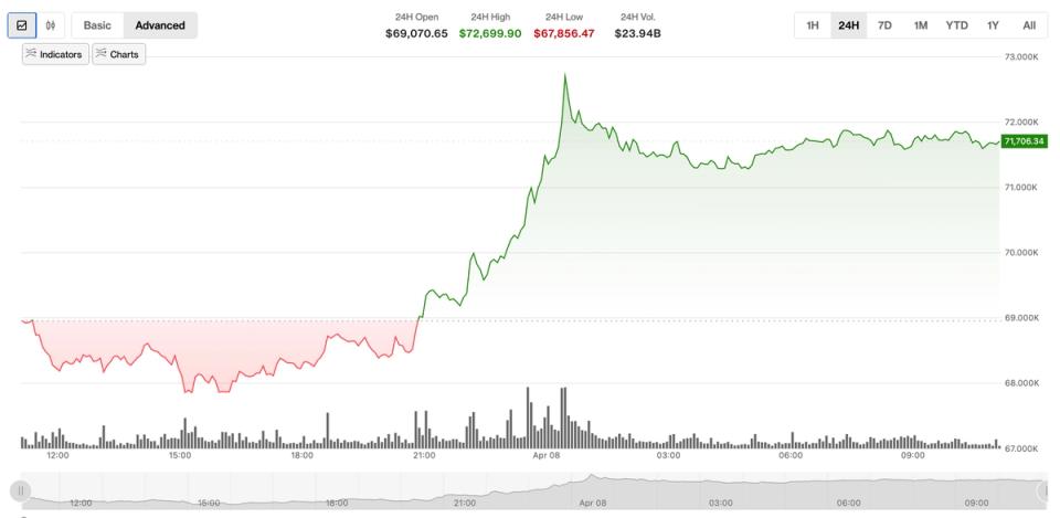 Gemini said Crypto markets surge following two-week ceasefire announcement: Crypto Markets Today