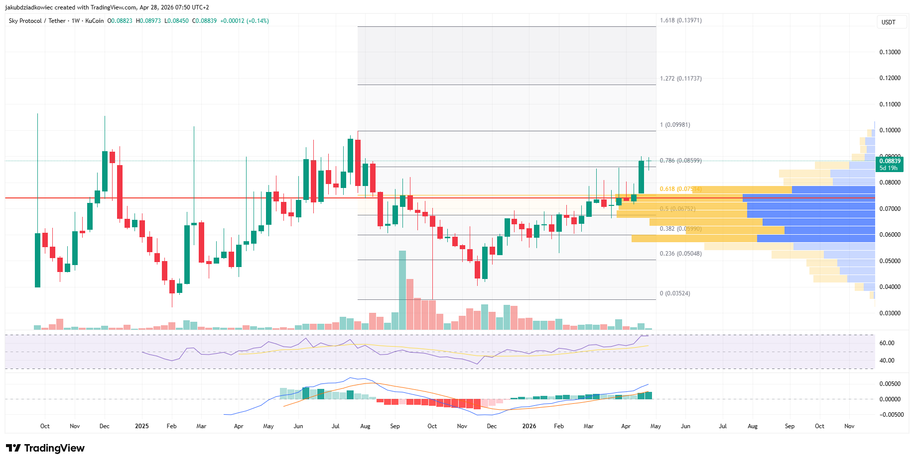Sky Protocol (SKY) Eyes 36% Rally Toward $0.095 on Weekly RSI Strength