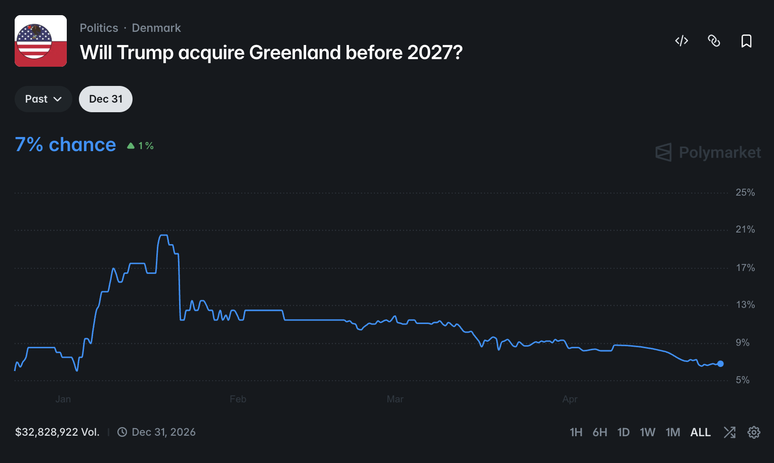 Polymarket poll on whether Trump will acquire Greenland before the end of 2026. Source: Polymarket. 