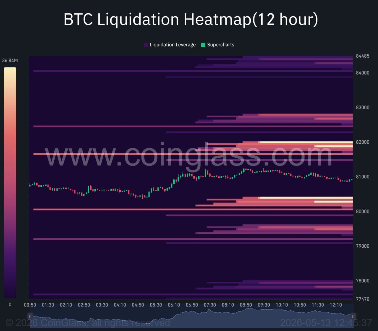 Bitcoin Price on Knife’s Edge: Liquidation Explosion Awaits at $82,000