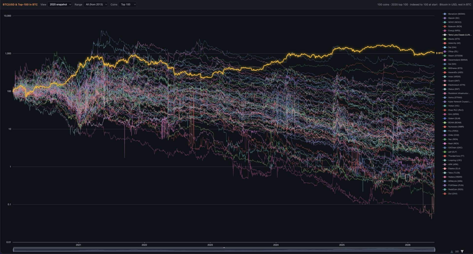 Bitcoin Crushed Top 100 Altcoins Since 2020, But Charts Indicate More Pain by July