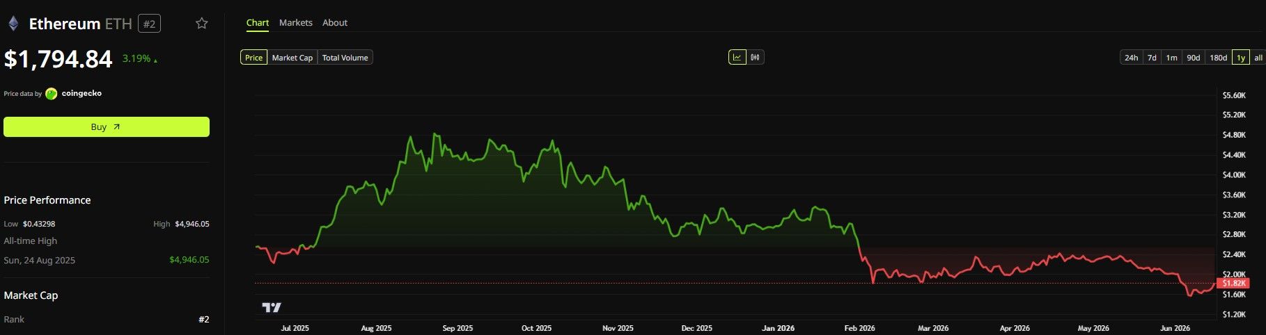 Ethereum Price Performance