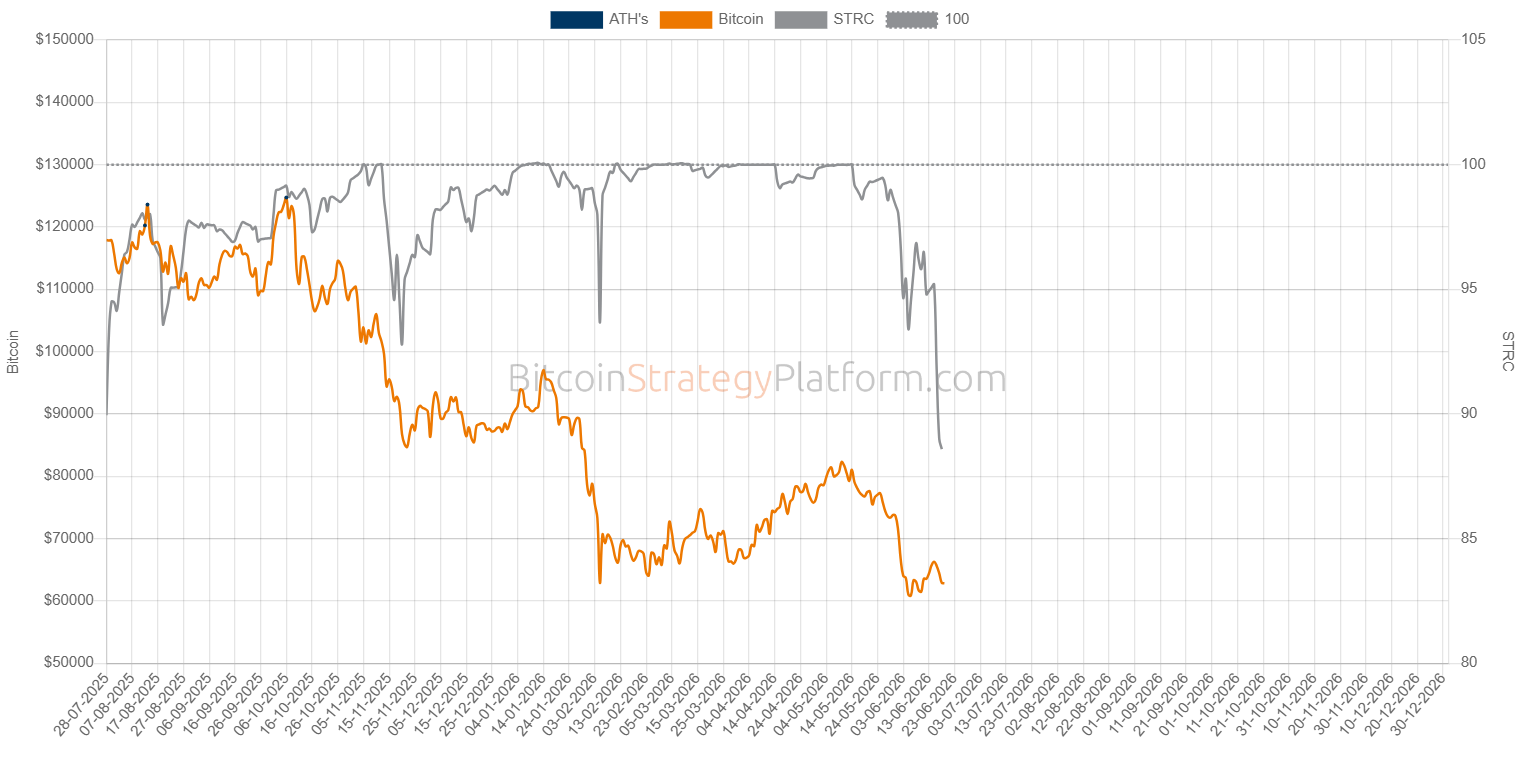 Is Bitcoin-Backed Digital Credit Dead After MicroStrategy’s STRC Crash?