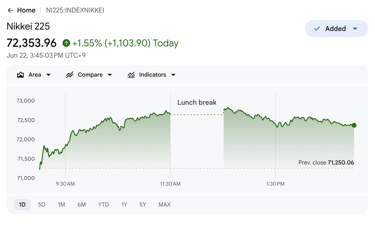 Nikkei 225 Performance on Monday.