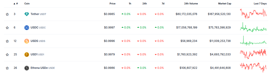 Top 5 Stablecoins by Market Cap. Source: CoinGecko