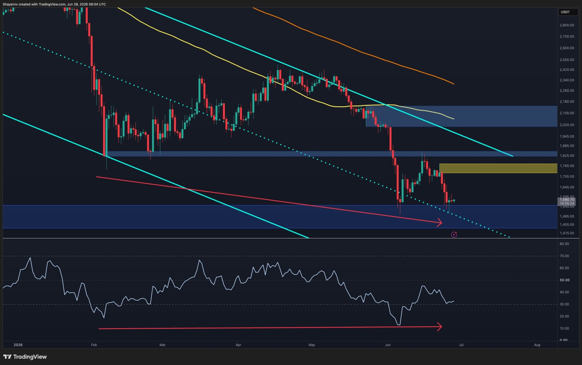 The Crucial Daily RSI Divergence That Could Save ETH From New Lows
