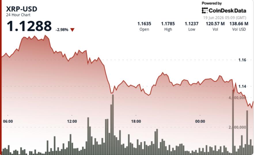 XRP falls 3% after losing $1.15 support as breakout attempt fades