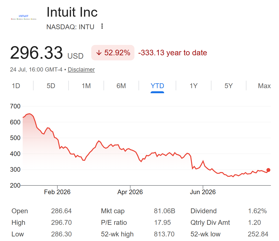Intuit (INTU) Stock Performance. Source: Google Finance