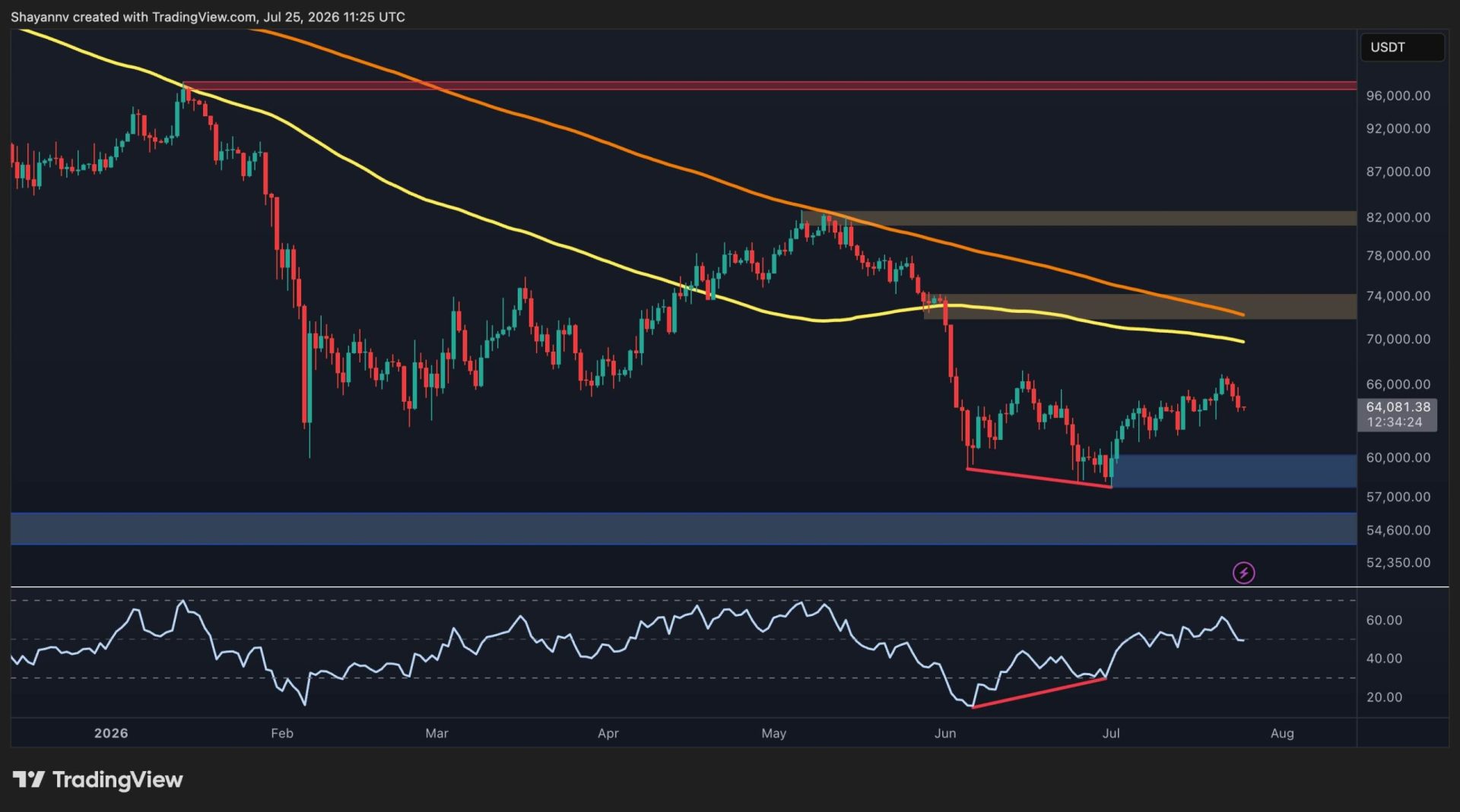 BTC's Rally Could Be a Bull Trap as Sub-$60K Target Remains