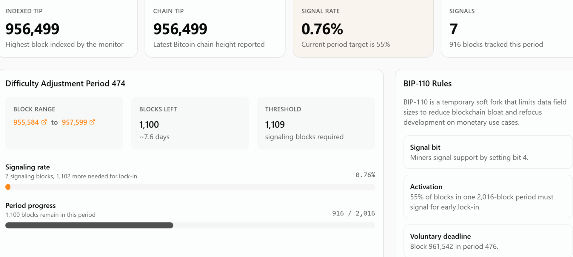 BIP-110 miner signaling chart showing 0.73% support versus the 55% activation threshold, alt text "BIP-110 signaling status", Source: bip110.org monitor]