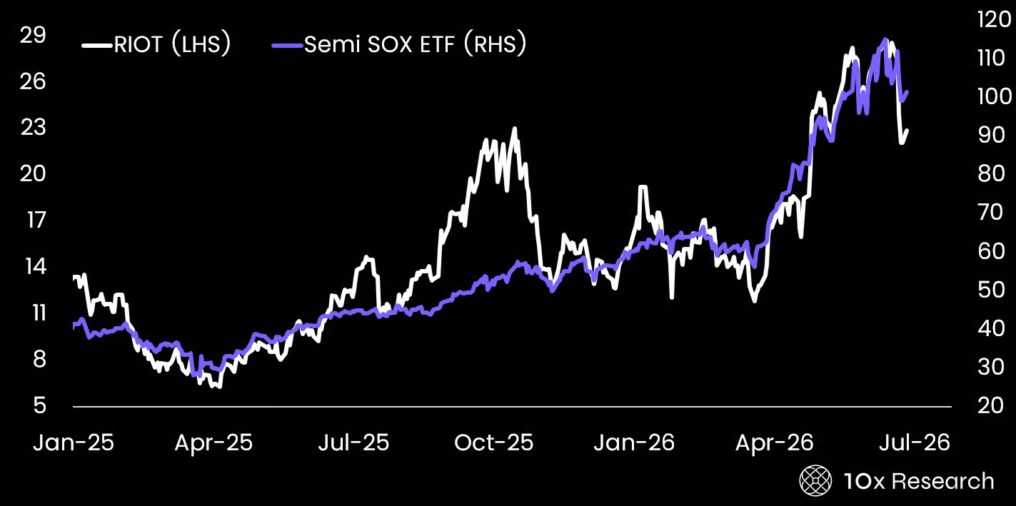 Riot Platforms stock price vs. Semi SOX ETF chart showing Bitcoin mining stocks tracking semiconductors since April 2026, Source: 10x Research