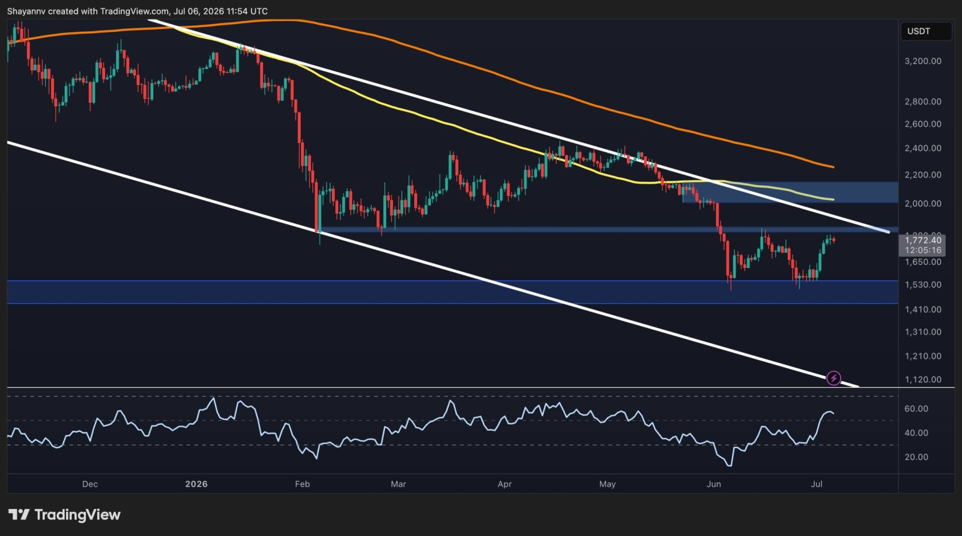Is $1.5K or $2K Next for ETH?