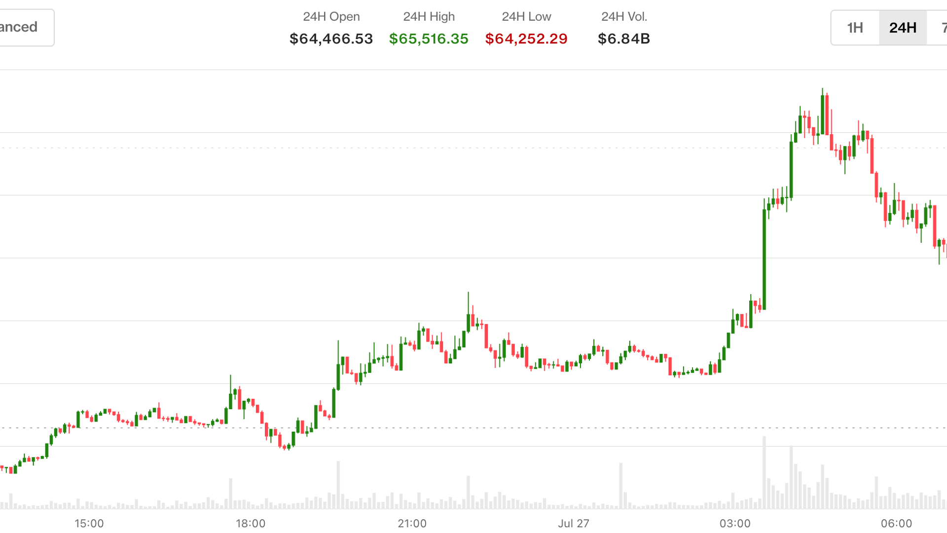 Prices retake $65,000 as oil slides, ETH outperforms