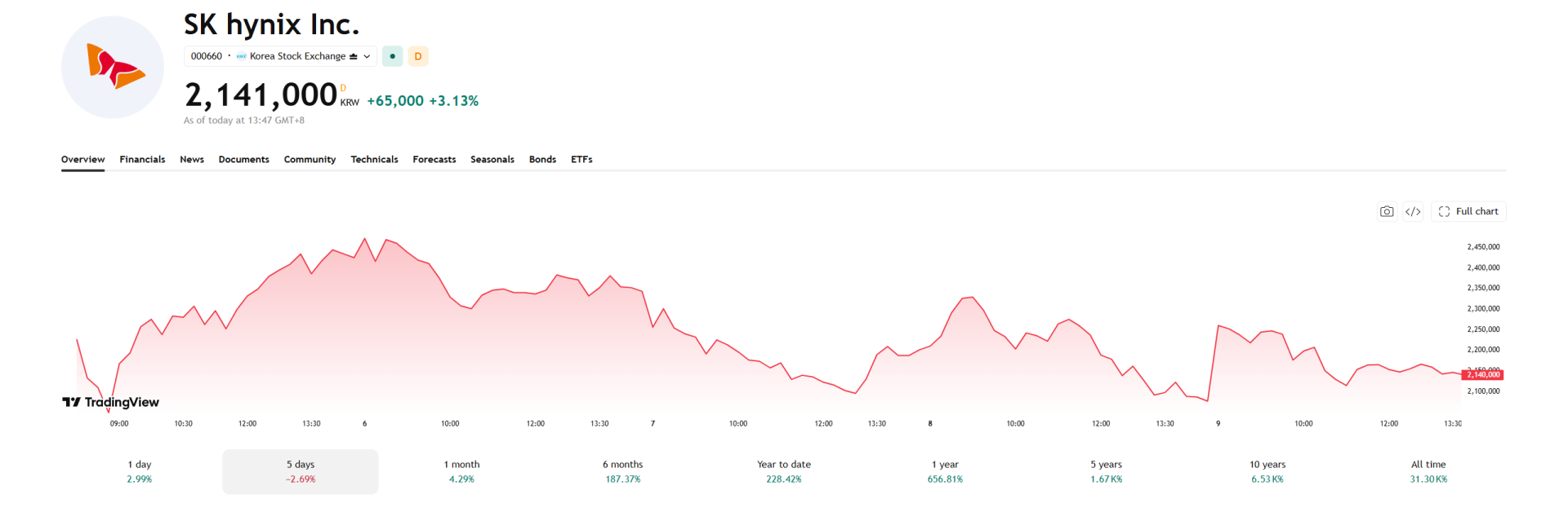Despite the upcoming US listing, SK Hynix is down in the last five days.