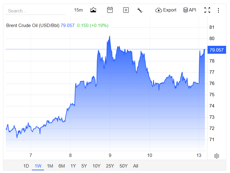 Oil is again rising as the US launches fresh strikes on Iran.