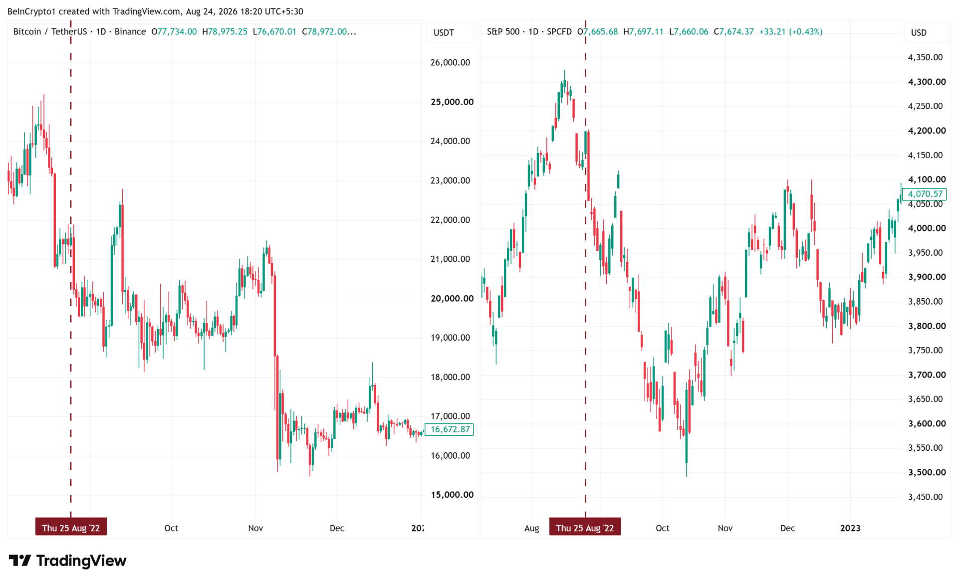 Bitcoin (BTC) and S&P 500 (SPX) Performance Around Jerome Powell's First Jackson Hole