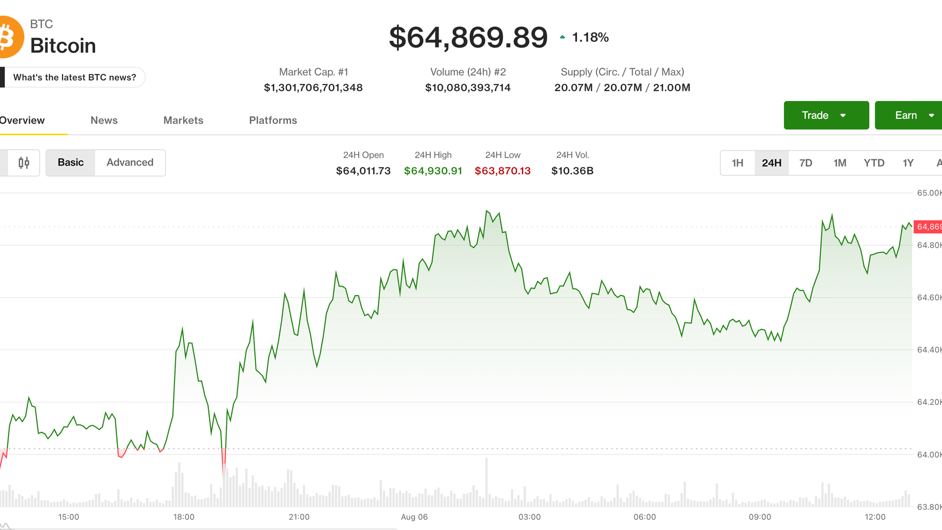 Bitcoin nears $65,000 as oil, inflation hopes keep macro bid alive