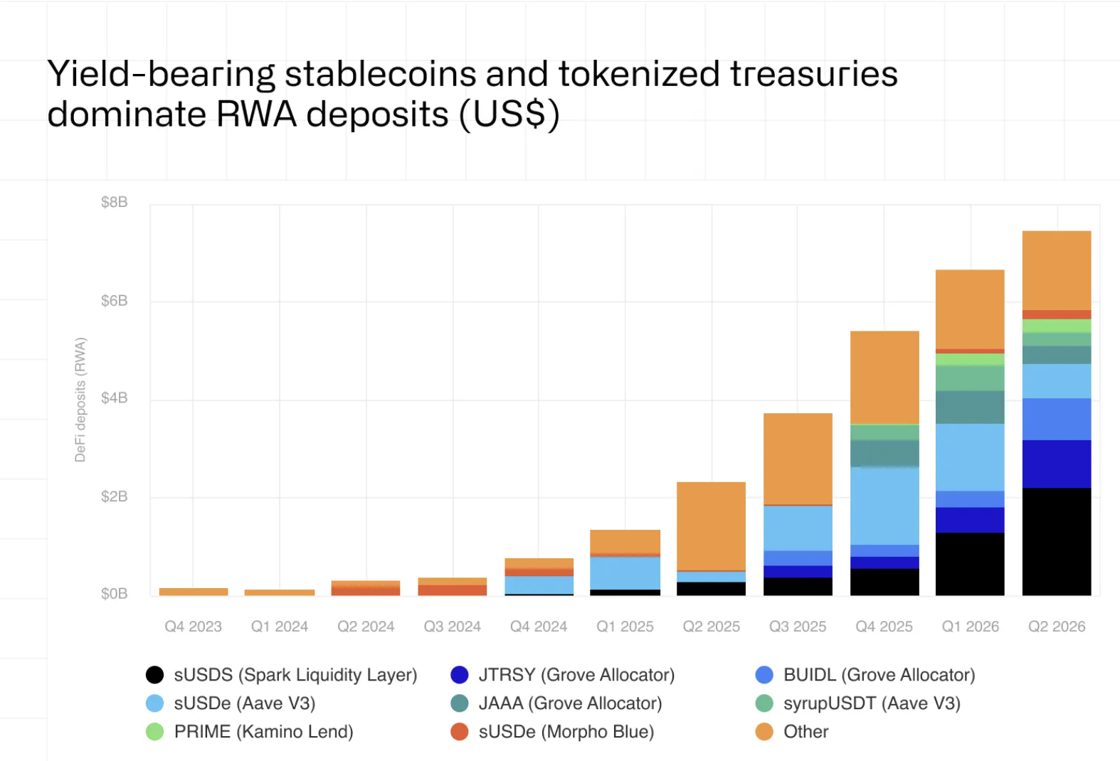Real-World Asset Deposits Jump to $7.4 Billion Through DeFi Downturn