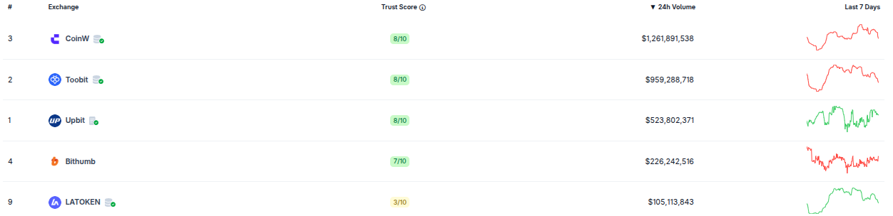 Top 5 Crypto Exchanges in South Korea by Trading Volume - 24 Hours. Source: CoinGecko
