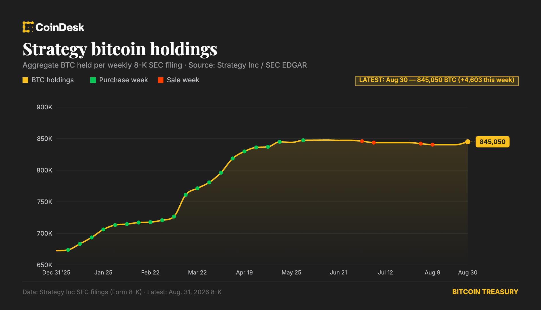 Strategy returns to bitcoin buys, adding $370 million worth last week