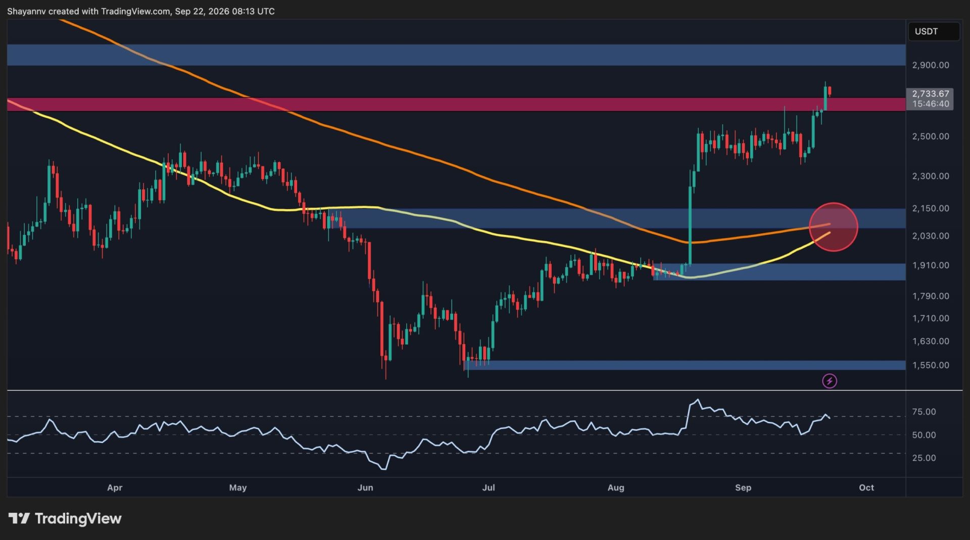 Bulls Eye $3K Following Breakout Above $2.7K Resistance