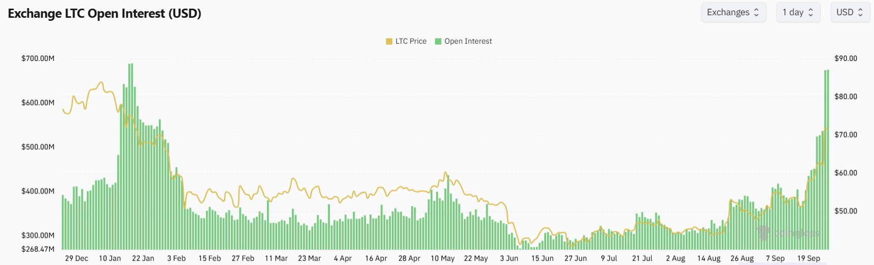 Litecoin Hits 8-Month High as ETF Holdings Set Record — Can Bulls Clear $75?