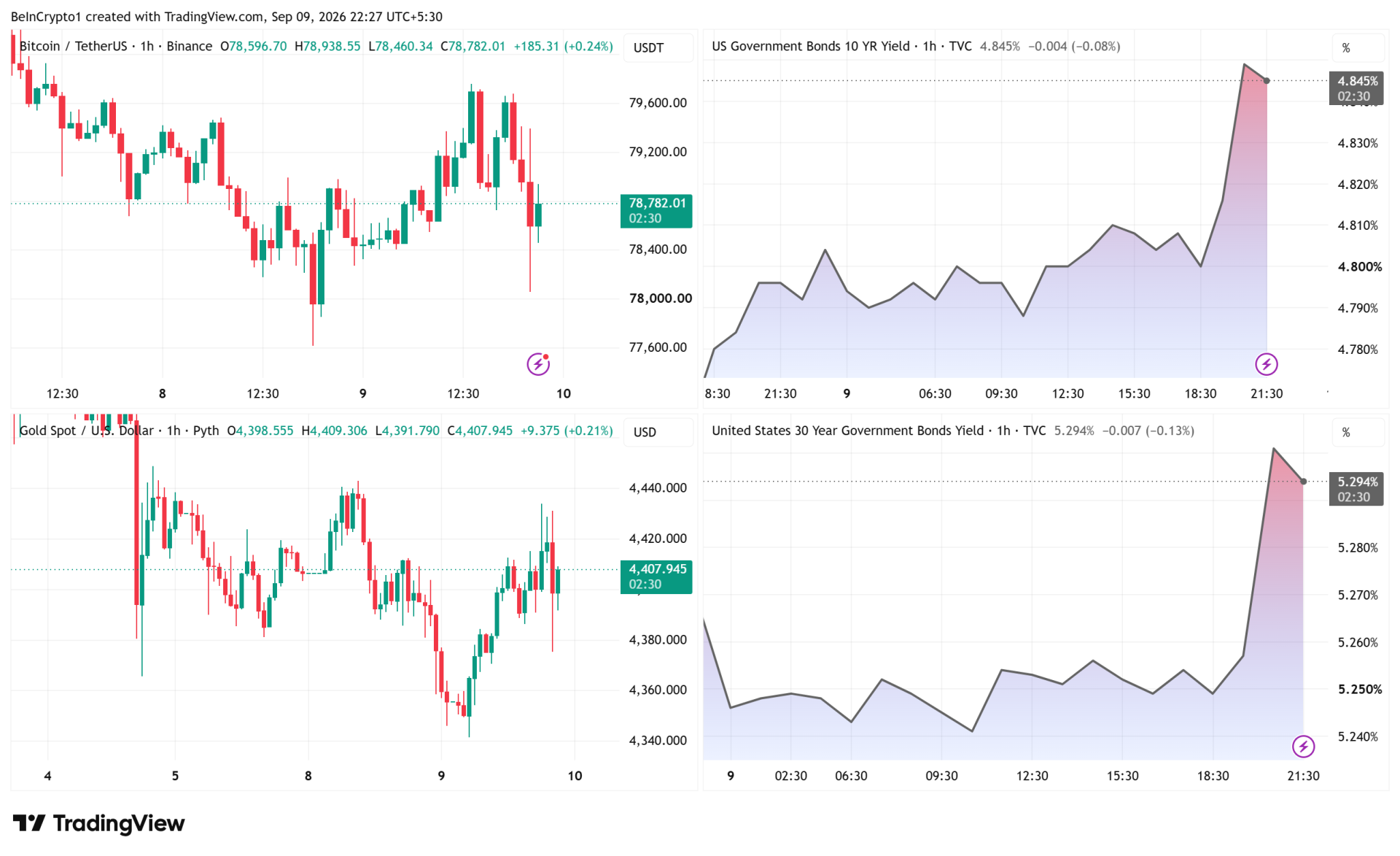 Bitcoin, Gold, and US Treasuries Performances. Source: TradingView
