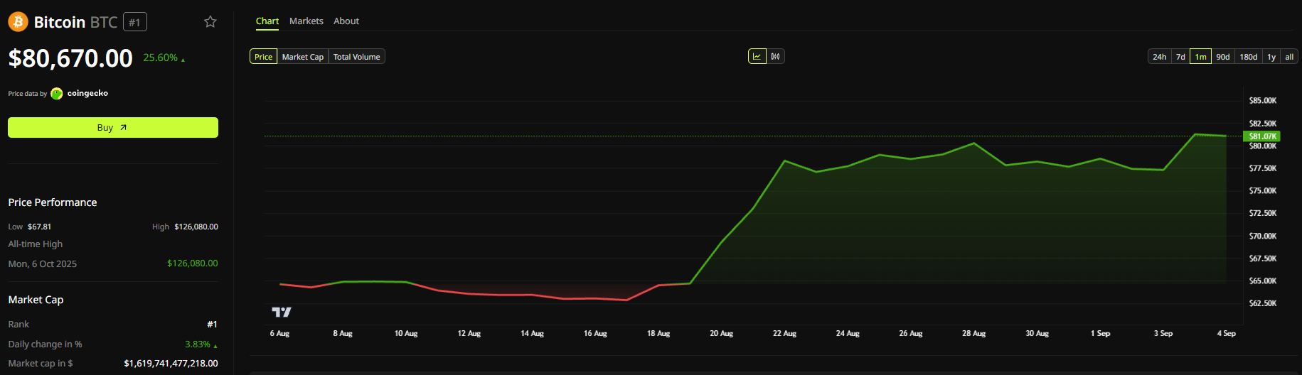 Bitcoin Price Performance