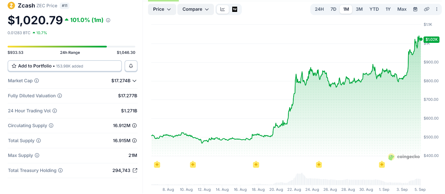 Zcash Hits $1,000 for the First Time in a Decade. How Far Can It Go?