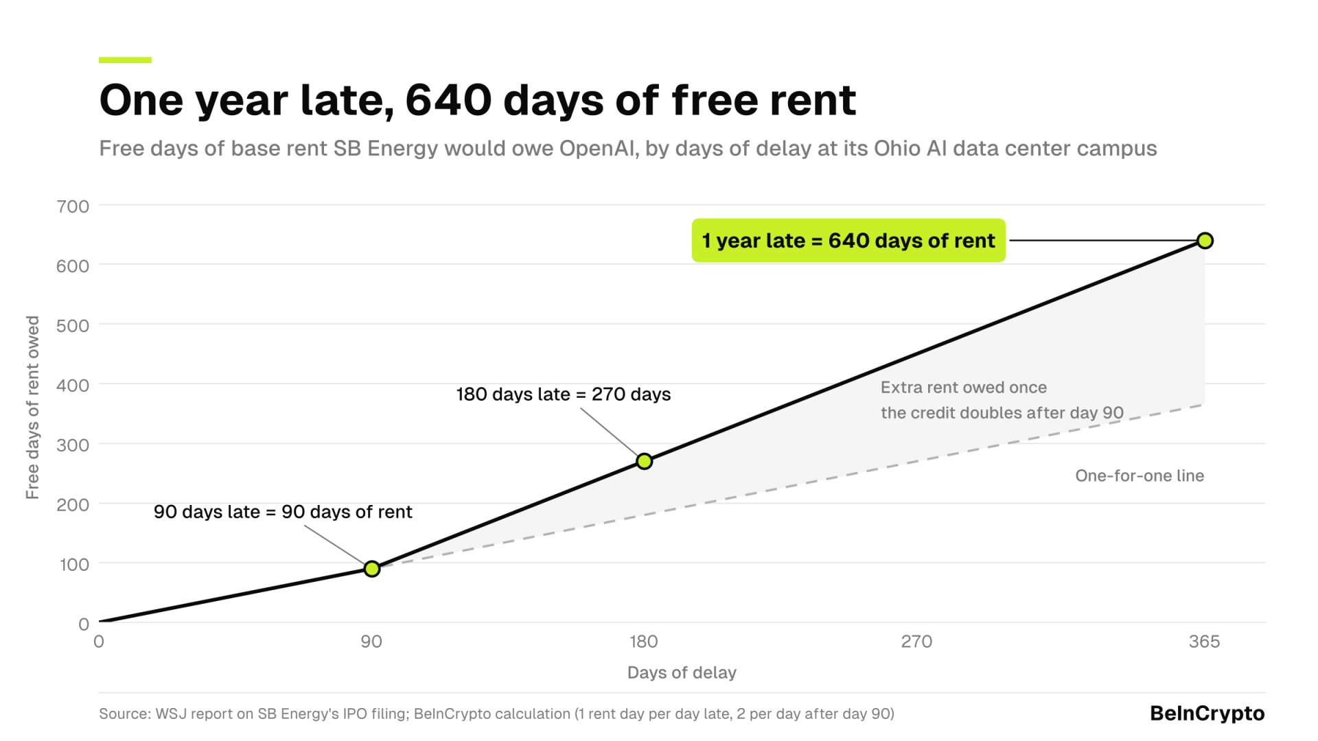 SB Energy rent credit ladder showing AI data center delay penalties reaching 640 free rent days after one year. Source: WSJ; BeInCrypto calculation